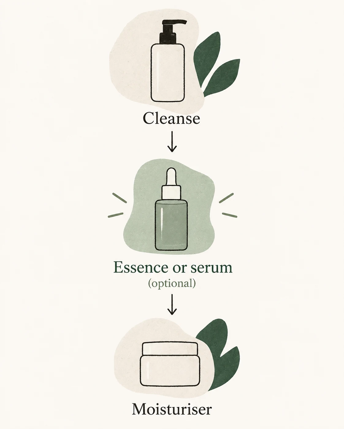 Illustrated routine showing an optional essence or serum between cleansing and moisturiser