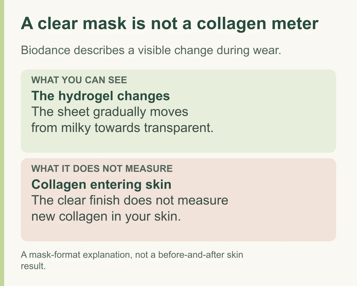 Diagram distinguishing a hydrogel mask becoming transparent from measuring collagen delivery or new skin collagen.