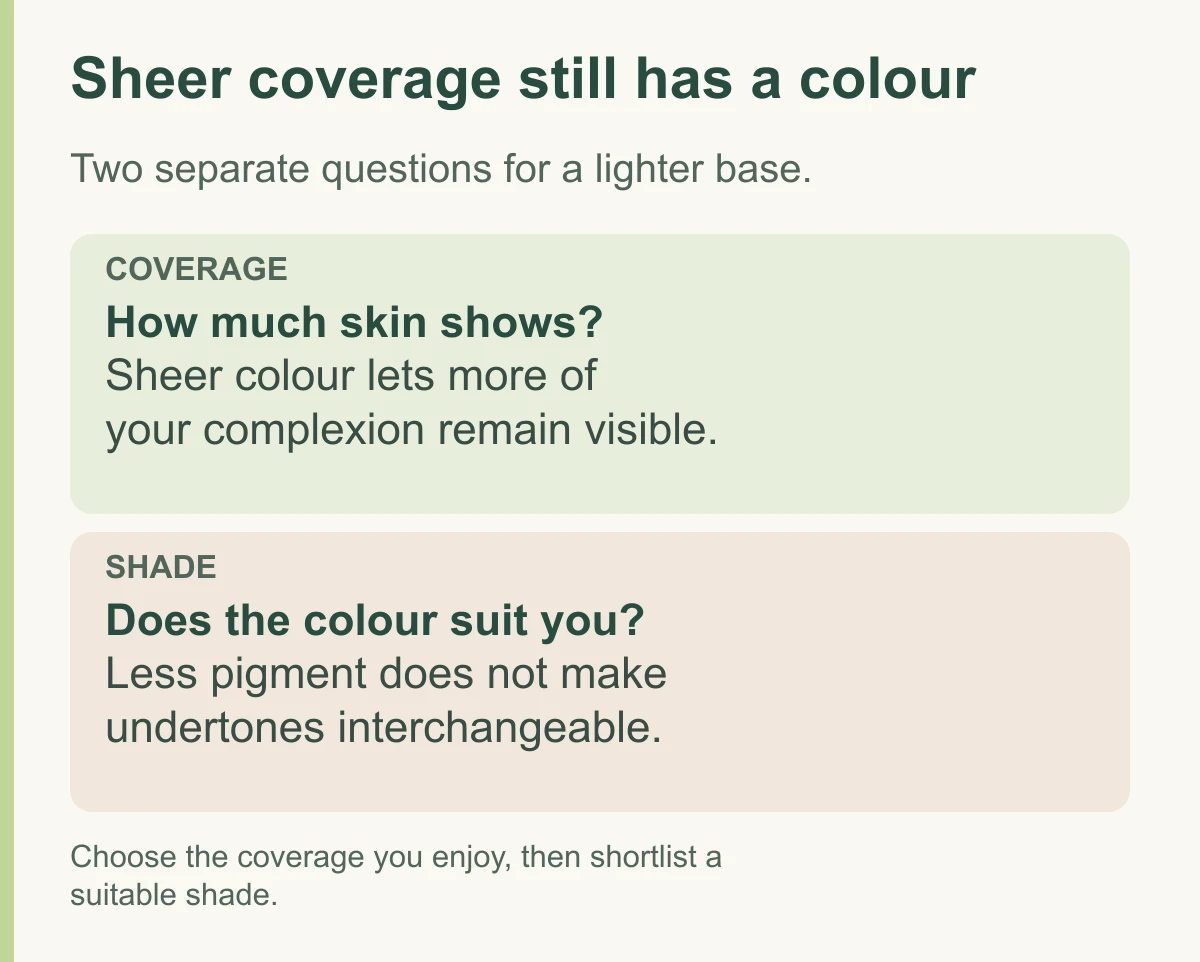 Diagram separating coverage, how much skin shows, from shade, whether the colour suits the wearer.