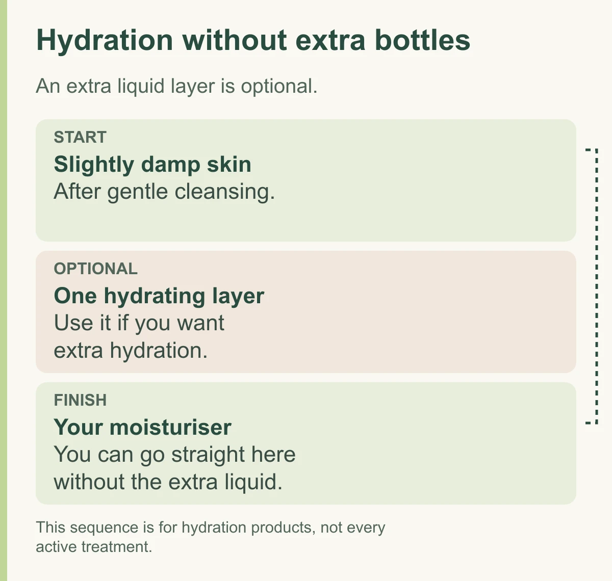 Hydration diagram with a direct path from slightly damp skin to moisturiser and an optional single hydrating layer.