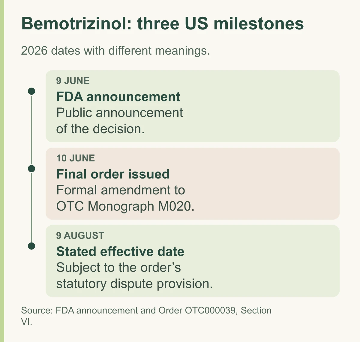 Timeline distinguishing the FDA announcement on 9 June 2026, final order on 10 June and stated effective date on 9 August.