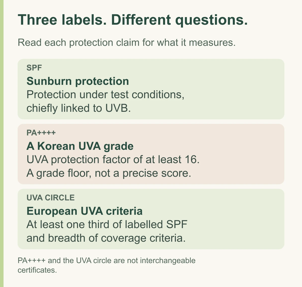 Diagram explaining SPF, the PA++++ UVA grade and the European UVA-circle criteria as different protection claims.