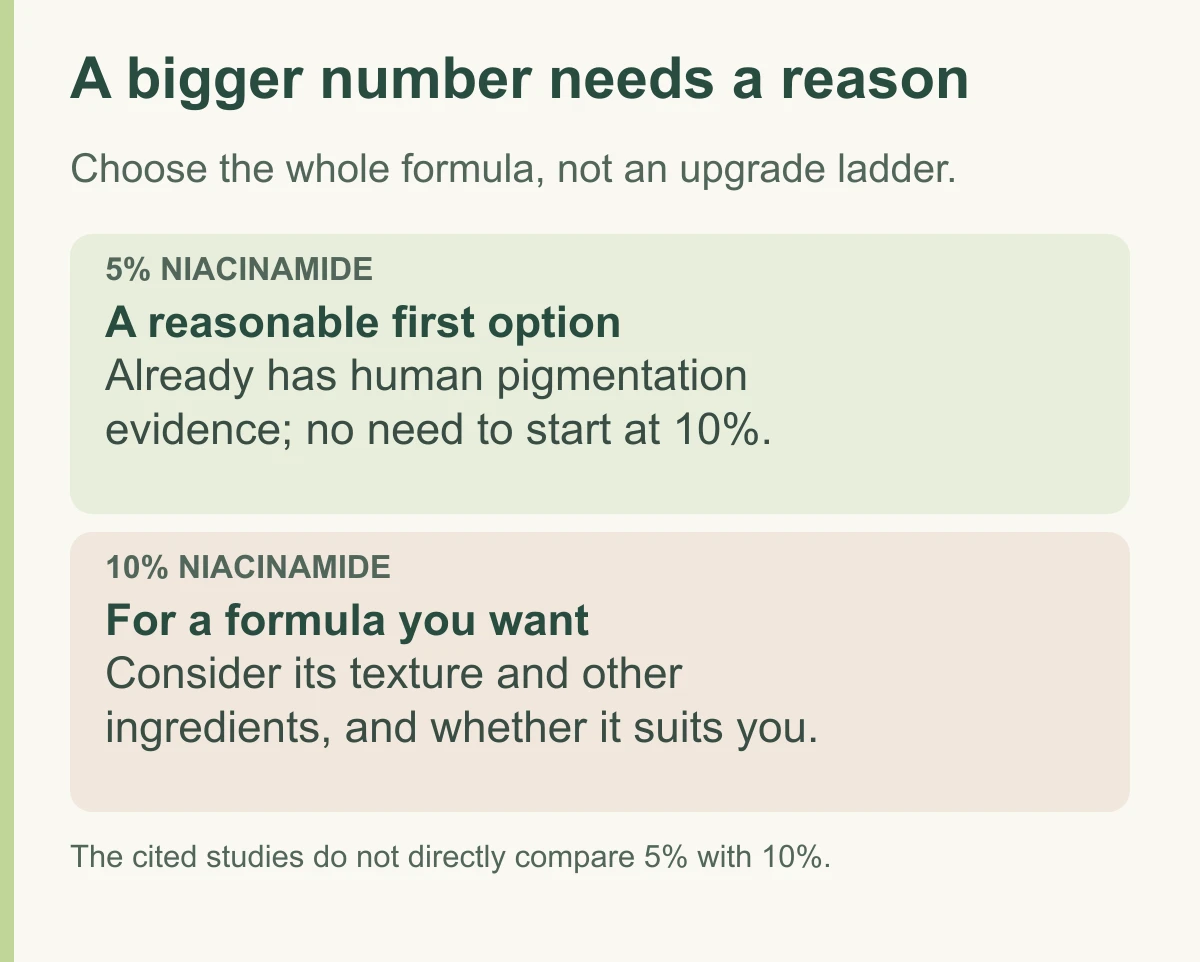 Decision diagram presenting 5% niacinamide as a reasonable first option and 10% as a whole-formula choice, without an efficacy ranking.