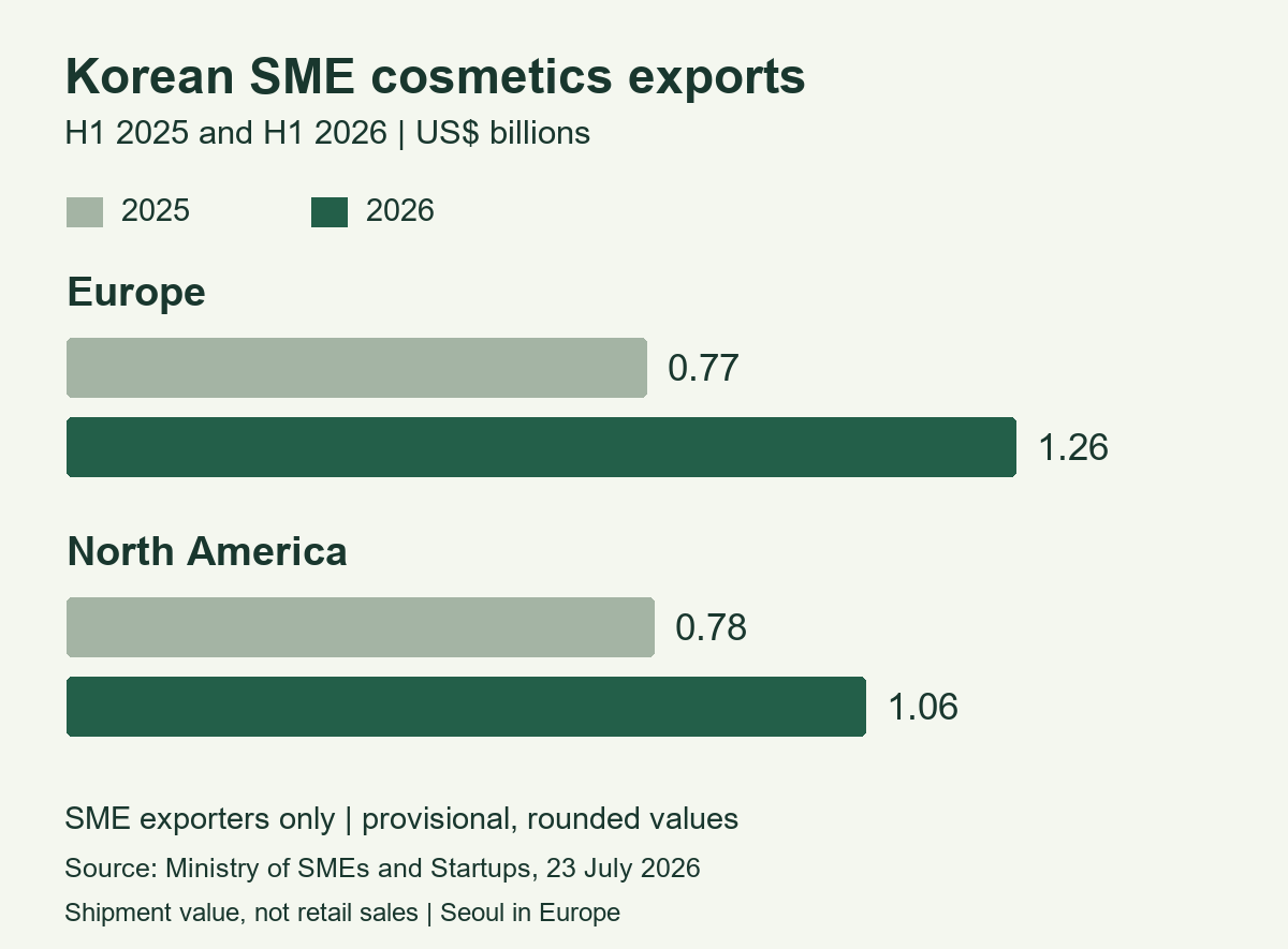 SME Korean cosmetics exports: Europe grew from US$0.77bn to US$1.26bn; North America from US$0.78bn to US$1.06bn between H1 2025 and H1 2026.